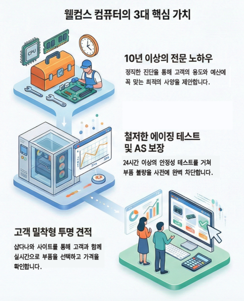 웰컴스 3대 핵심 가치