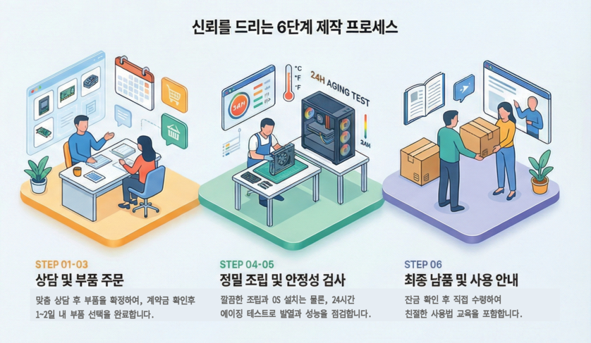 6단계 제작 프로세스